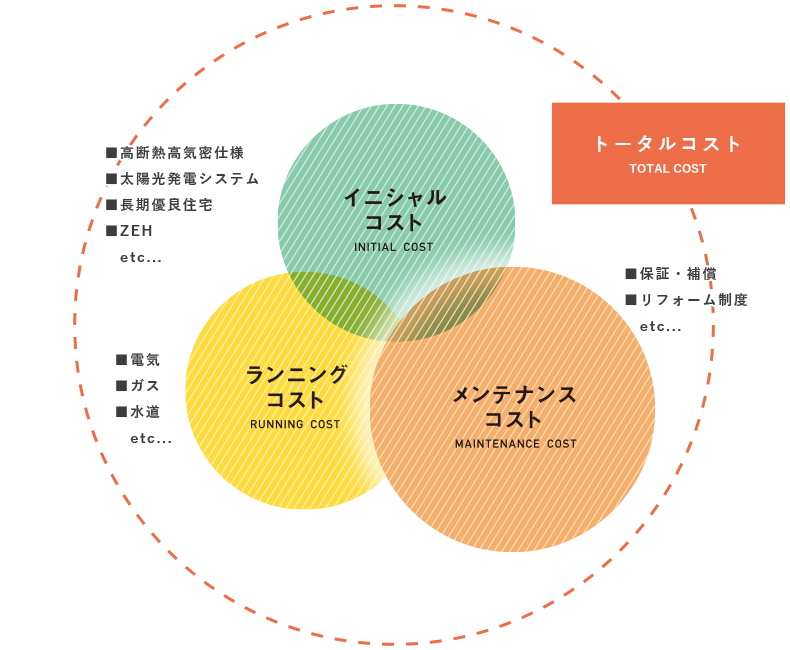トータルコスト