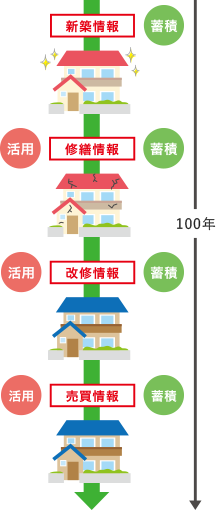 住宅履歴管理の4つのメリット